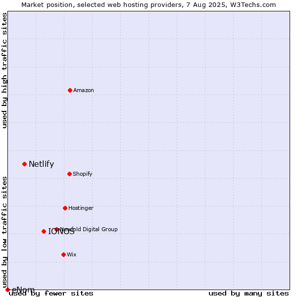 Market position of IONOS vs. Netlify vs. eNom