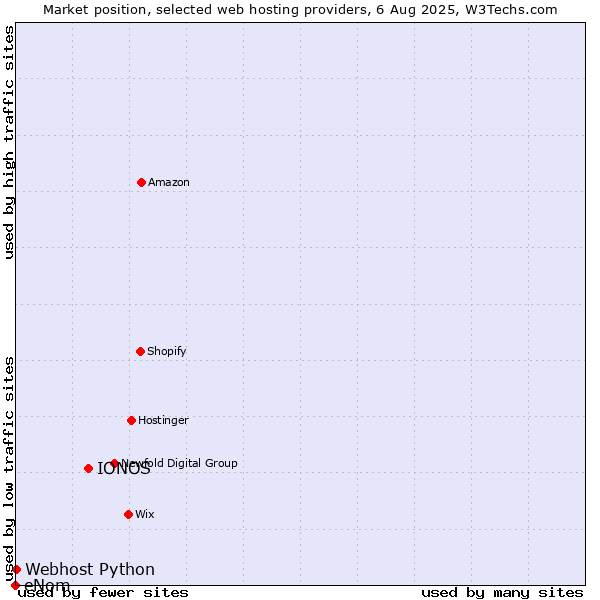 Market position of IONOS vs. Webhost Python vs. eNom
