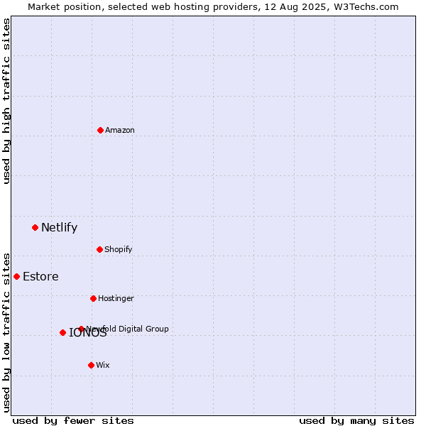 Market position of IONOS vs. Netlify vs. Estore