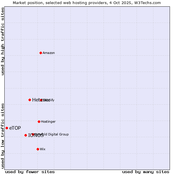 Market position of Hetzner vs. IONOS vs. eTOP