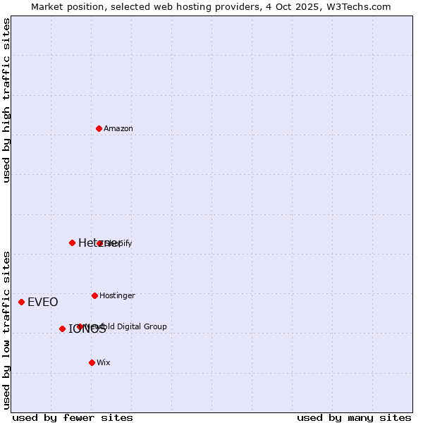 Market position of Hetzner vs. IONOS vs. EVEO