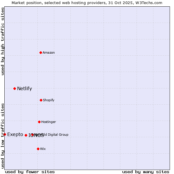 Market position of IONOS vs. Netlify vs. Exepto
