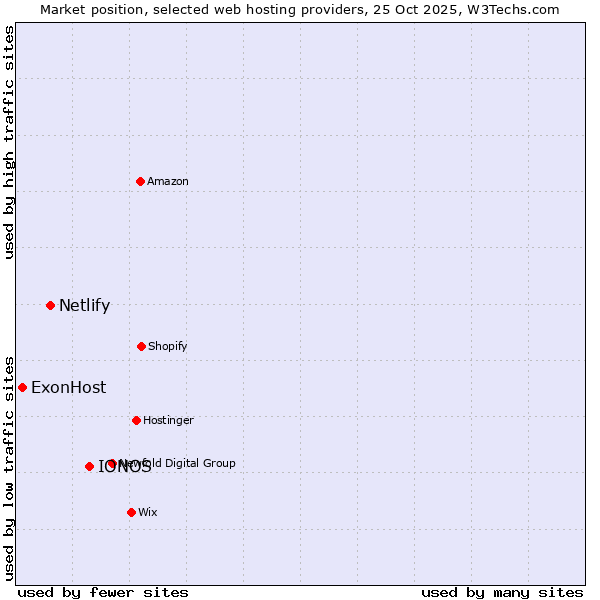 Market position of IONOS vs. Netlify vs. ExonHost