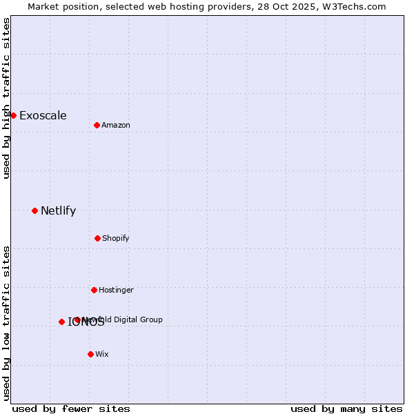 Market position of IONOS vs. Netlify vs. Exoscale
