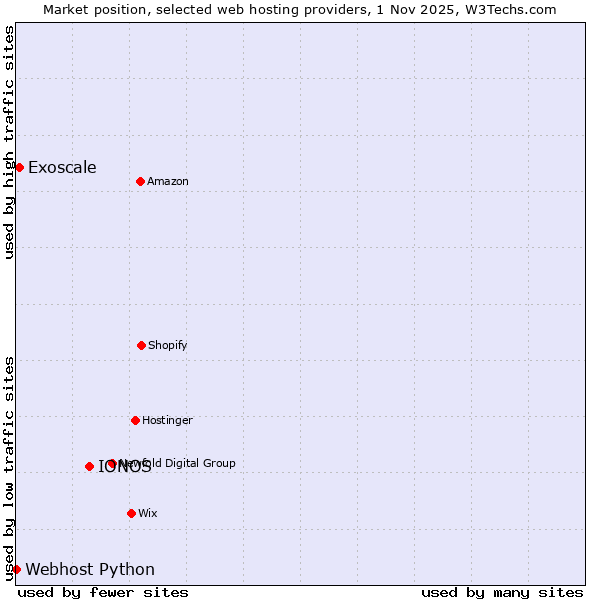 Market position of IONOS vs. Exoscale vs. Webhost Python