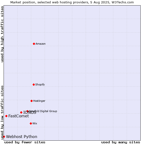 Market position of IONOS vs. FastComet vs. Webhost Python