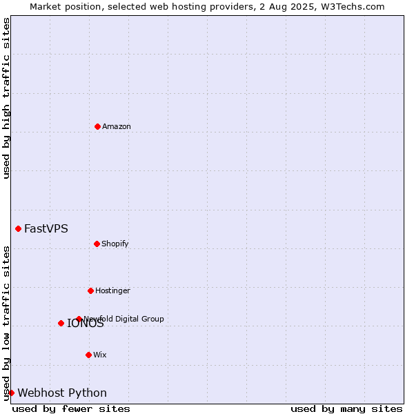 Market position of IONOS vs. FastVPS vs. Webhost Python