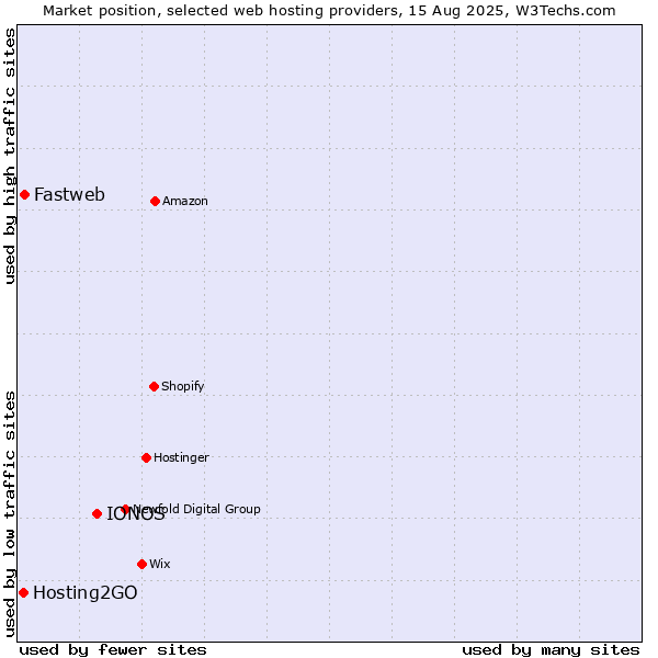 Market position of IONOS vs. Fastweb vs. Hosting2GO