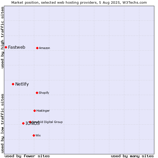 Market position of IONOS vs. Netlify vs. Fastweb