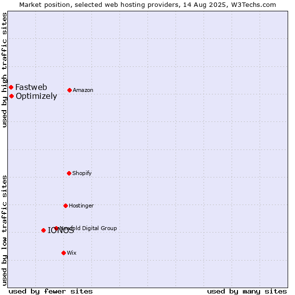 Market position of IONOS vs. Optimizely vs. Fastweb