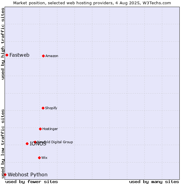 Market position of IONOS vs. Fastweb vs. Webhost Python
