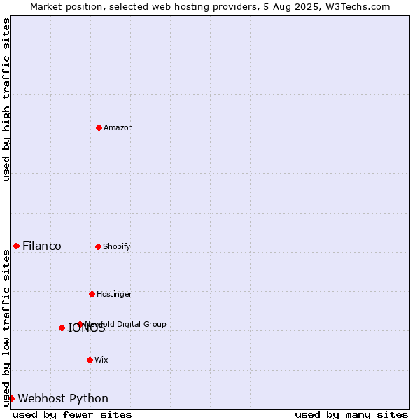 Market position of IONOS vs. Filanco vs. Webhost Python