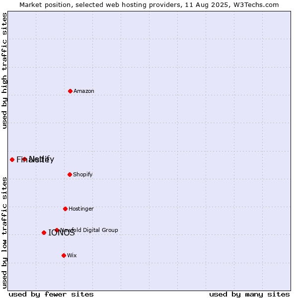Market position of IONOS vs. Netlify vs. Finalsite