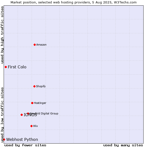 Market position of IONOS vs. First Colo vs. Webhost Python