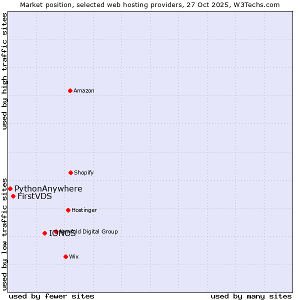 Market position of IONOS vs. FirstVDS vs. PythonAnywhere
