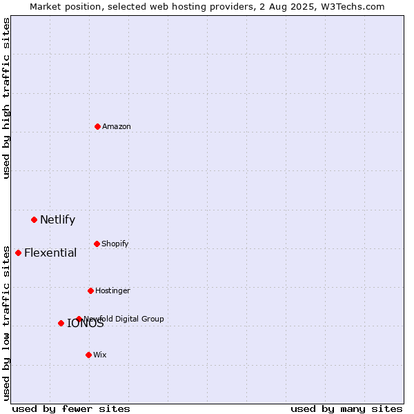 Market position of IONOS vs. Netlify vs. Flexential