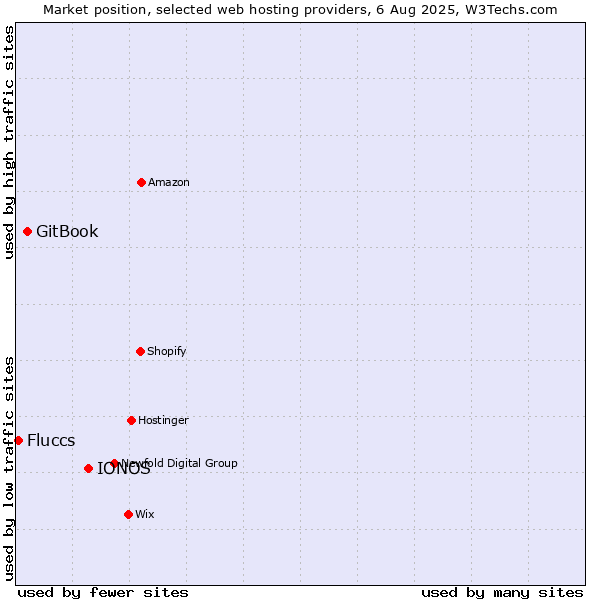 Market position of IONOS vs. GitBook vs. Fluccs