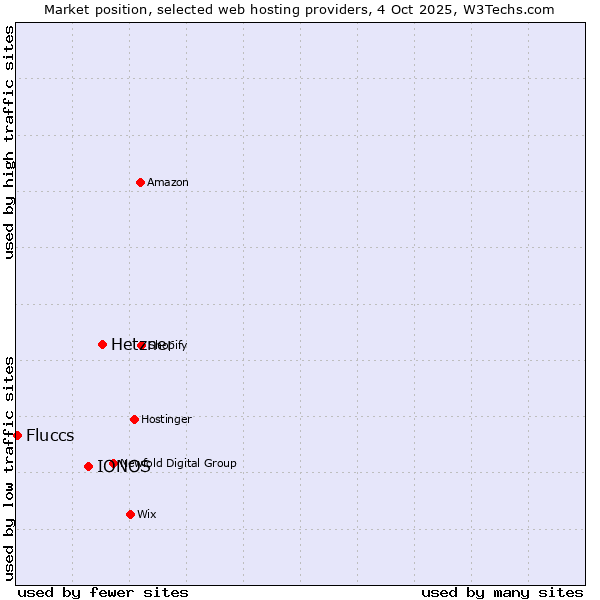 Market position of Hetzner vs. IONOS vs. Fluccs