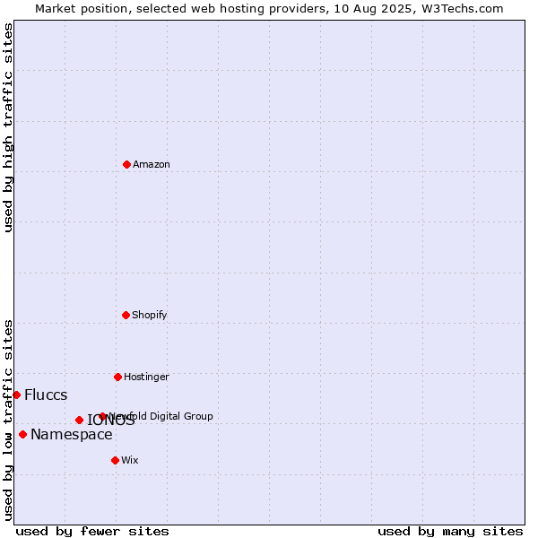 Market position of IONOS vs. Namespace vs. Fluccs