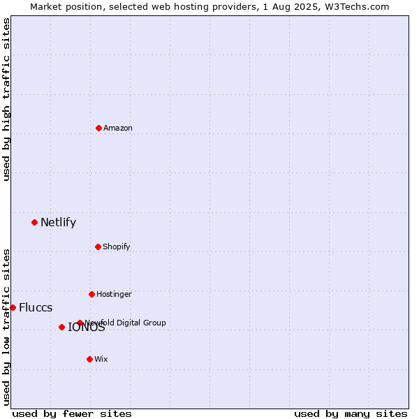 Market position of IONOS vs. Netlify vs. Fluccs