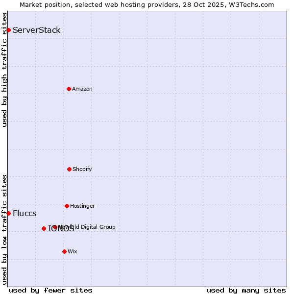 Market position of IONOS vs. Fluccs vs. ServerStack