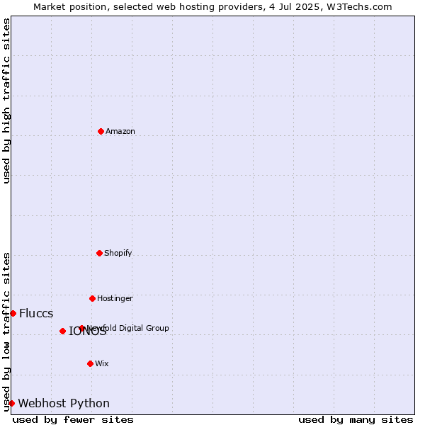 Market position of IONOS vs. Fluccs vs. Webhost Python