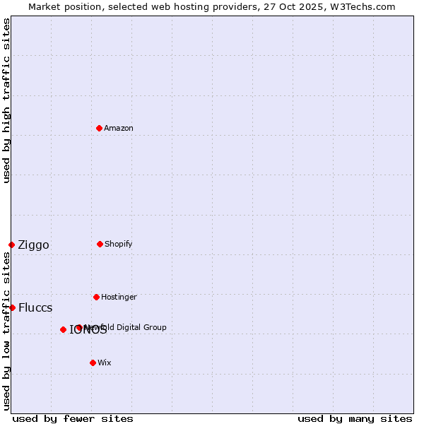Market position of IONOS vs. Fluccs vs. Ziggo