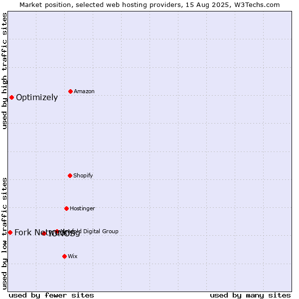 Market position of IONOS vs. Optimizely vs. Fork Networking