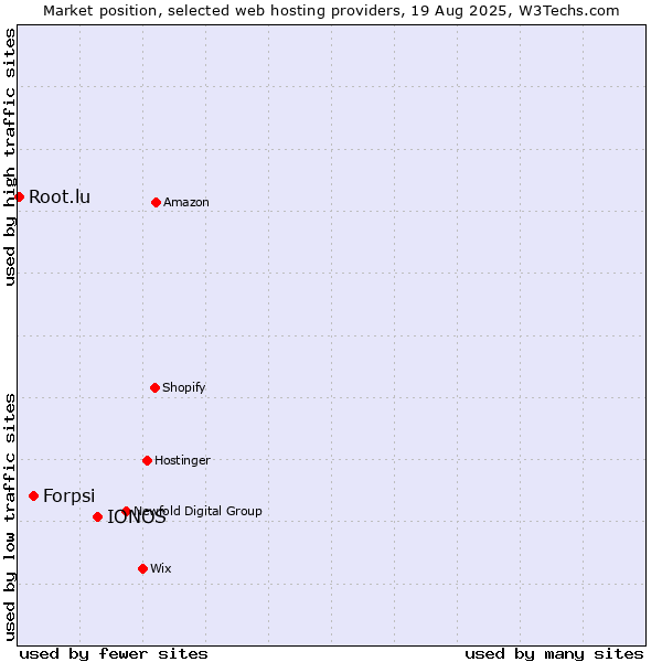 Market position of IONOS vs. Forpsi vs. Root.lu