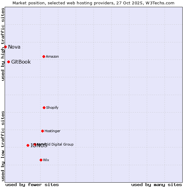 Market position of IONOS vs. GitBook vs. Nova