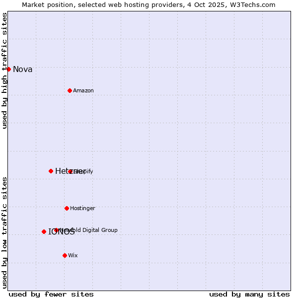 Market position of Hetzner vs. IONOS vs. Nova