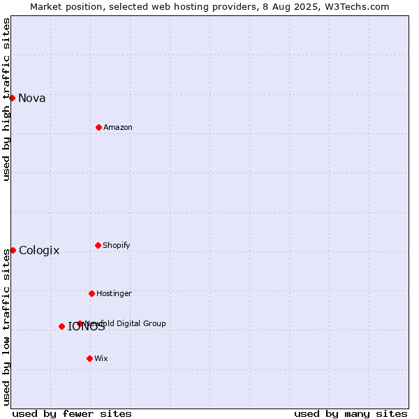 Market position of IONOS vs. Cologix vs. Nova