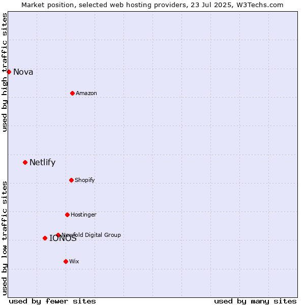 Market position of IONOS vs. Netlify vs. Nova