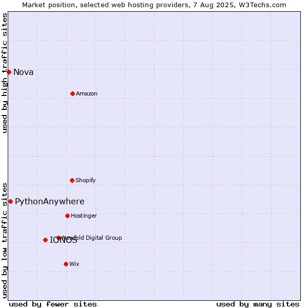 Market position of IONOS vs. PythonAnywhere vs. Nova