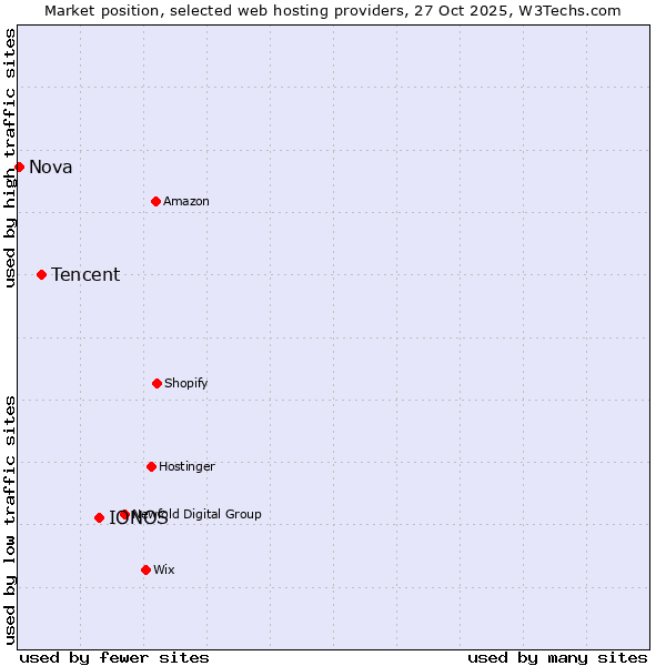 Market position of IONOS vs. Tencent vs. Nova