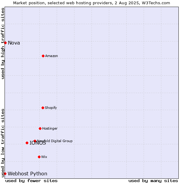 Market position of IONOS vs. Nova vs. Webhost Python