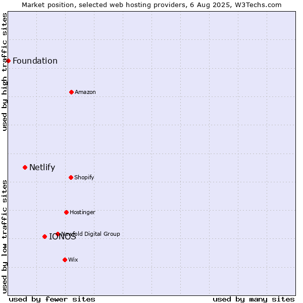 Market position of IONOS vs. Netlify vs. Foundation