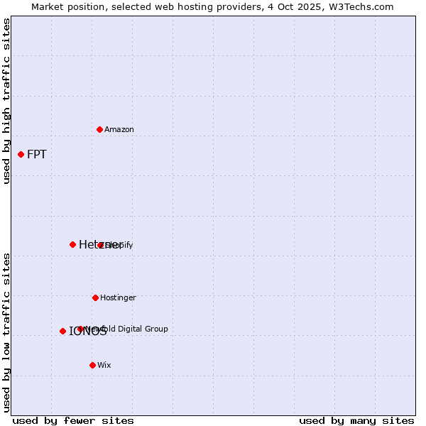 Market position of Hetzner vs. IONOS vs. FPT