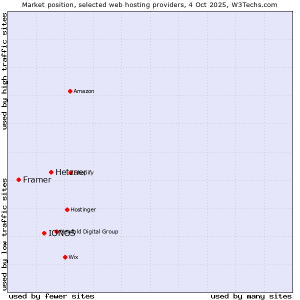 Market position of Hetzner vs. IONOS vs. Framer