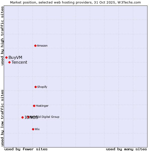 Market position of IONOS vs. Tencent vs. BuyVM