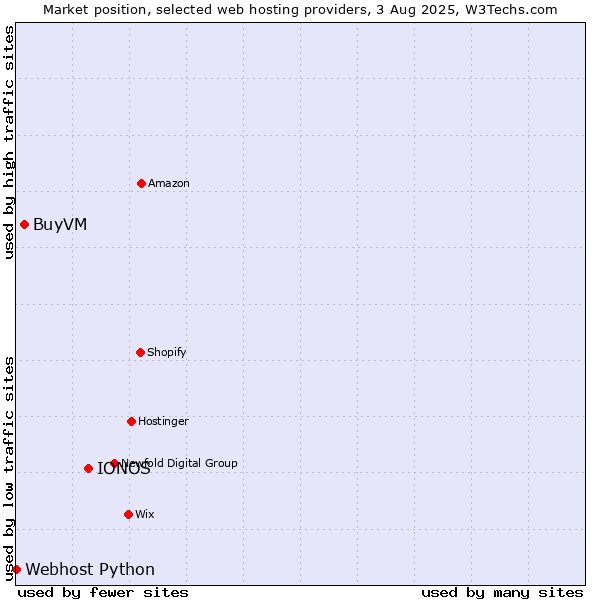 Market position of IONOS vs. BuyVM vs. Webhost Python