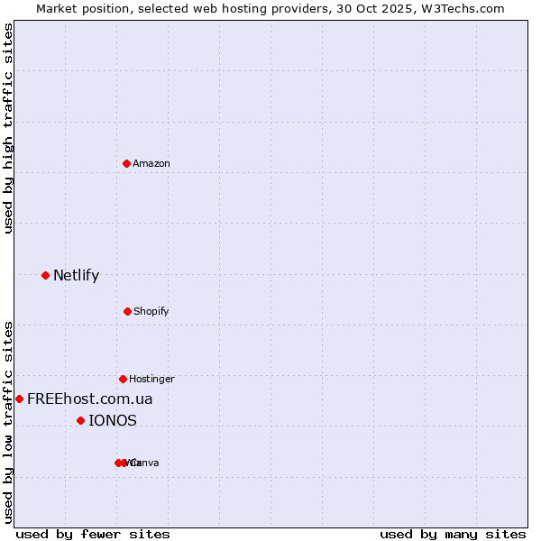 Market position of IONOS vs. Netlify vs. FREEhost.com.ua