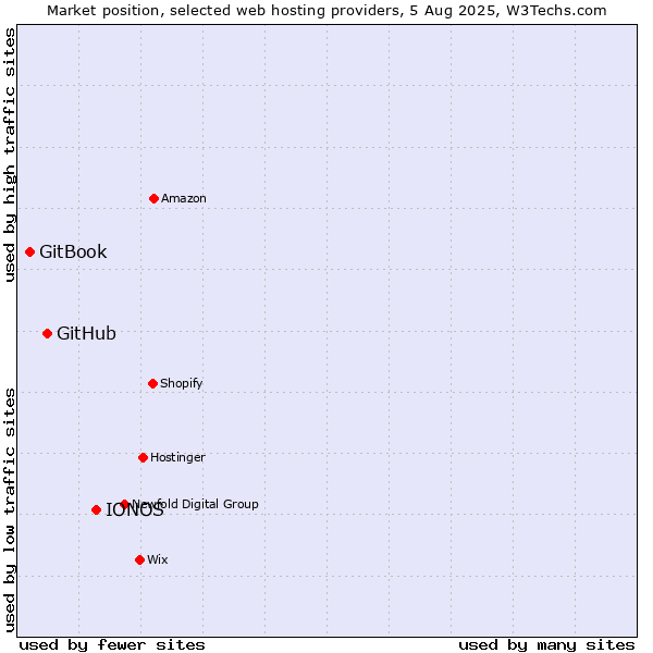 Market position of IONOS vs. GitHub vs. GitBook