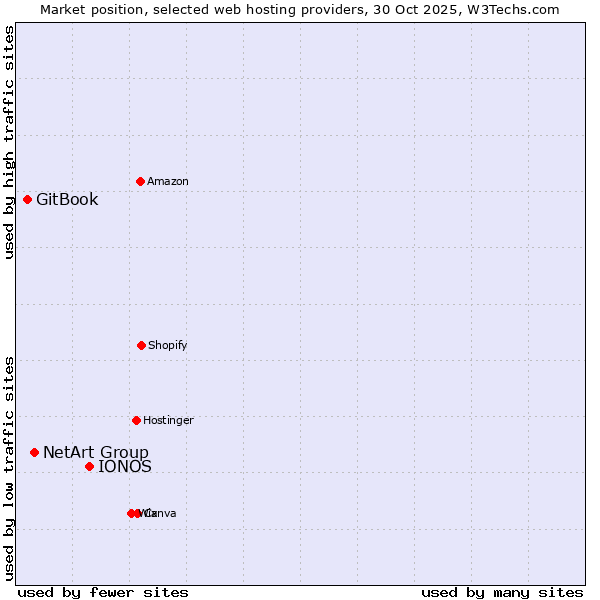 Market position of IONOS vs. NetArt Group vs. GitBook