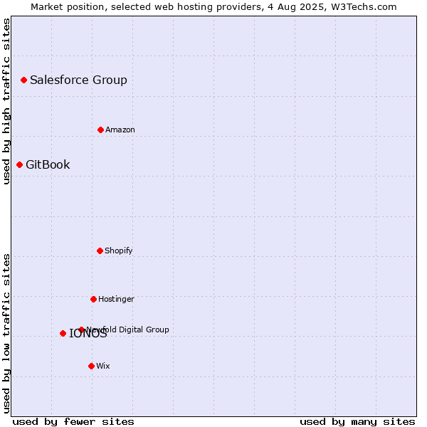 Market position of IONOS vs. Salesforce Group vs. GitBook