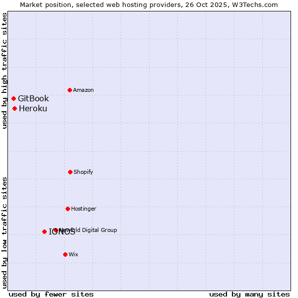 Market position of IONOS vs. Heroku vs. GitBook