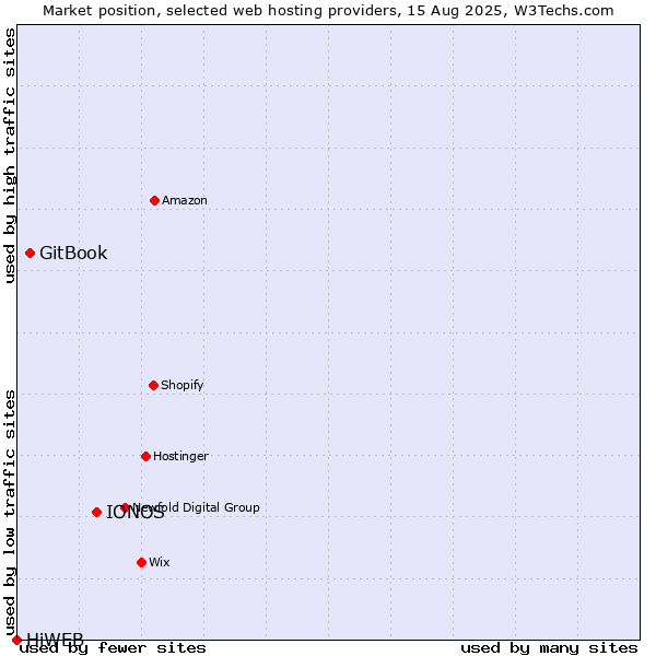 Market position of IONOS vs. GitBook vs. HiWEB