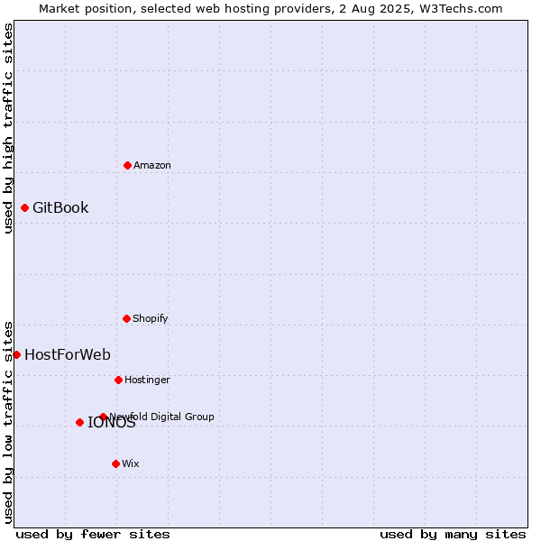 Market position of IONOS vs. GitBook vs. HostForWeb
