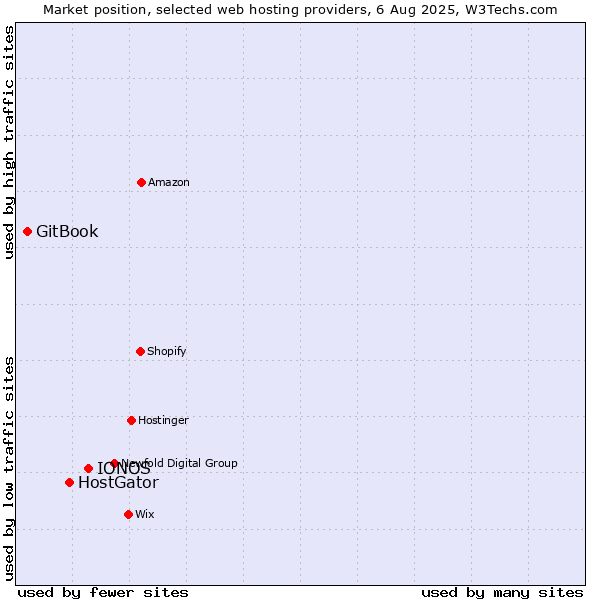 Market position of IONOS vs. HostGator vs. GitBook