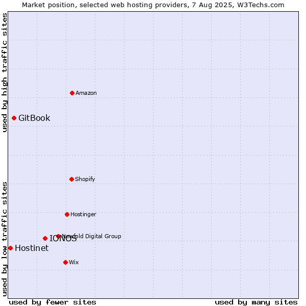 Market position of IONOS vs. GitBook vs. Hostinet